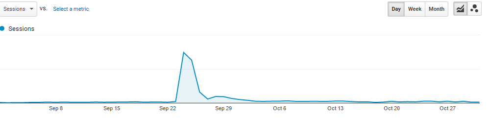3 product review strategies to drive media coverage Traffic spike after media product review