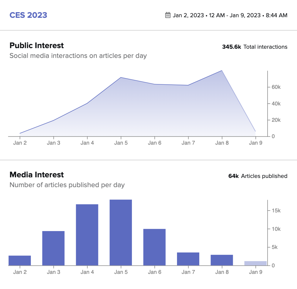 3 post-show activities every CES exhibitor should be doing right now Newswhip CES 2023 Data